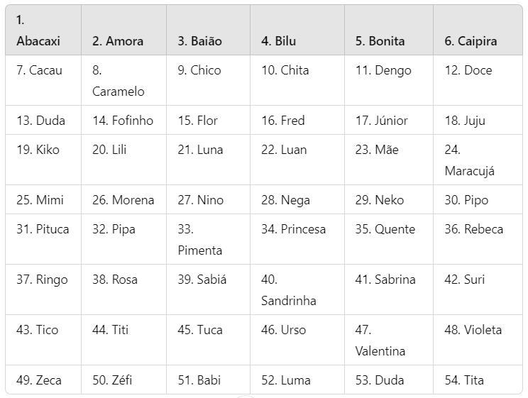 Lista com 54 nomes de filhotes