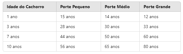 Tabela com idade de cachorro